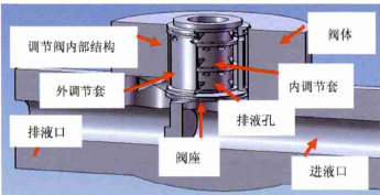 智能调节阀阀套堵塞别怕，有阀套取出专用工具